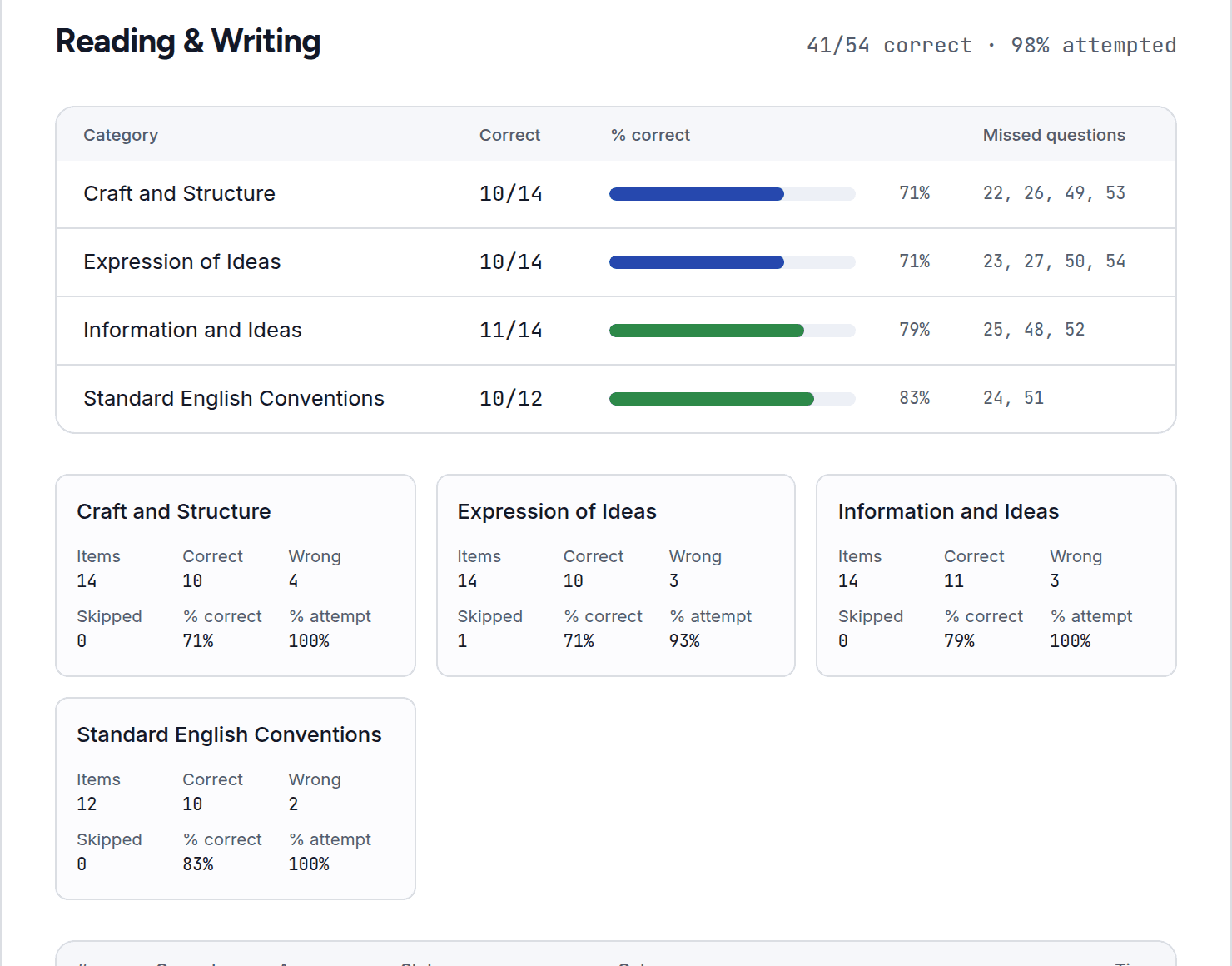 Scoraide score report — category breakdown with the exact questions missed
