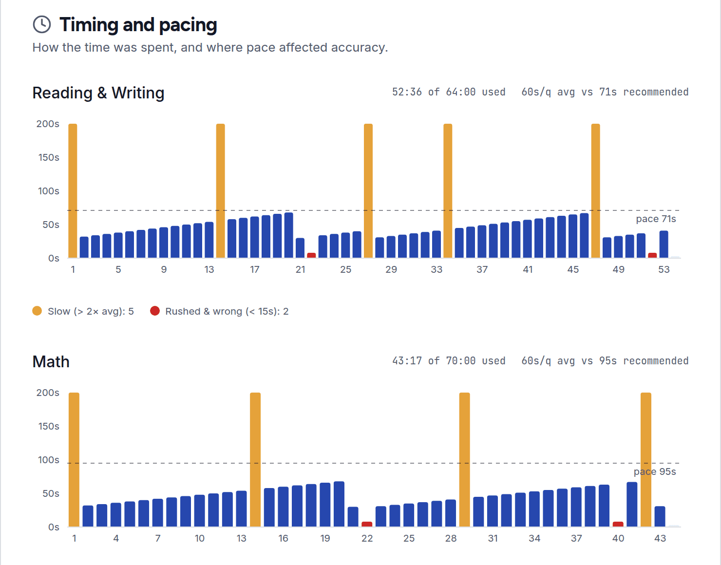 Scoraide score report — timing and pacing: time per question against the recommended pace